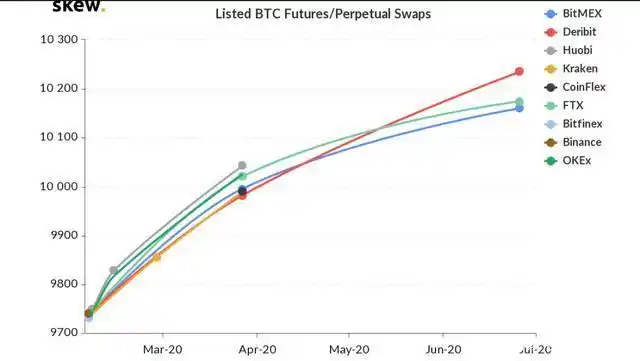 Skew Markets数据显示比特币期货价格上涨强化牛市看法