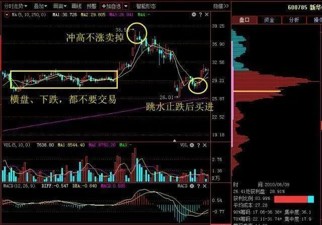 使交易者面临潜在损失无穷大的_交易者参与度降低可能表明谨慎，但交易量低也可能使价格变动更容易。这种大幅波动常常会引发对市场总体情绪的质疑。根据随后的链上活动，这些转移可能表明积累阶段、机构重新定位或市场重新分配。_交易者说