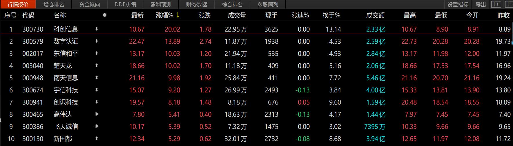 10月13日数字货币板块强势，多股涨停，京北方涨幅显著